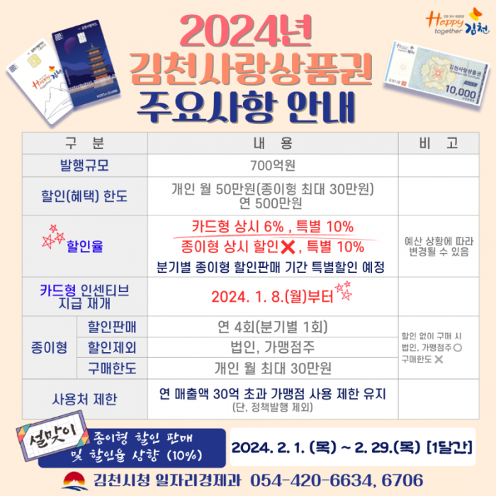 2024년 김천사랑상품권 700억 원 규모 발행-일자리경제과(카드뉴스).png