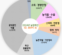 경북도, 농업대전환 시즌2 돌입...역대 최대 1조 481억원 농업예산 투입